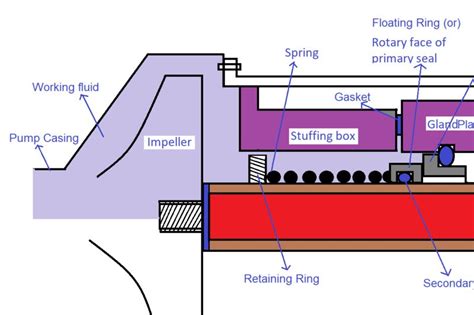 centrifugal pump seal cooling|centrifugal pump mechanical seal diagram.